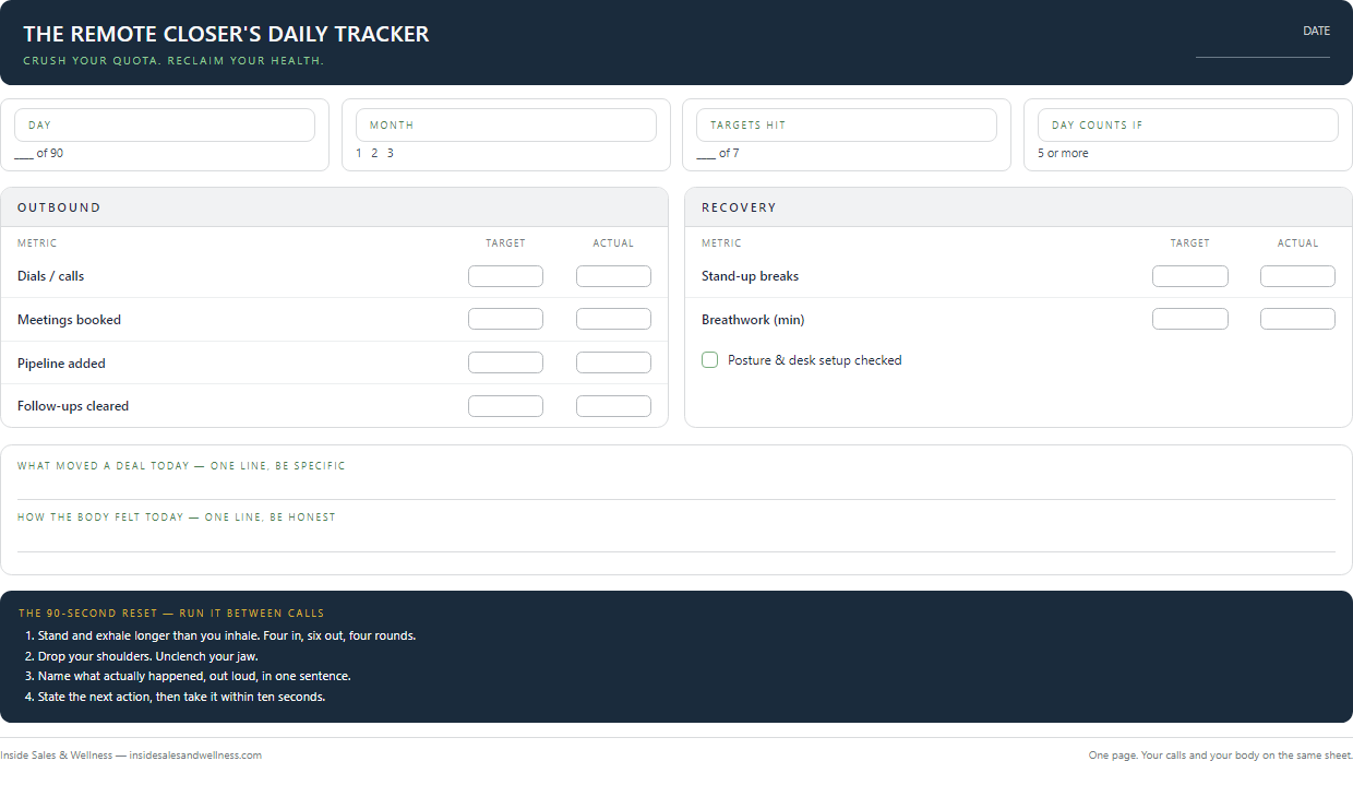 The one-page daily tracker sheet: an Outbound panel with target and actual boxes for dials, meetings booked, pipeline added and follow-ups cleared; a Recovery panel for stand-up breaks, breathwork minutes and a posture check; three one-line prompts for sales, wellness and systems; and a navy panel describing the four-step 90-second reset.